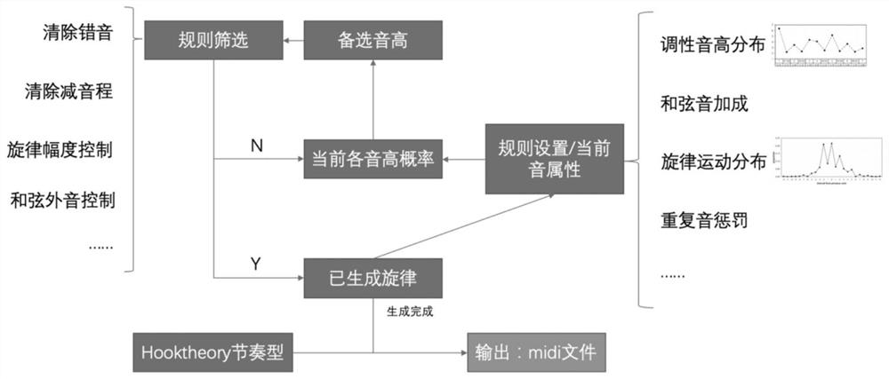 A device for generating midi sequences based on music theory and statistical rules