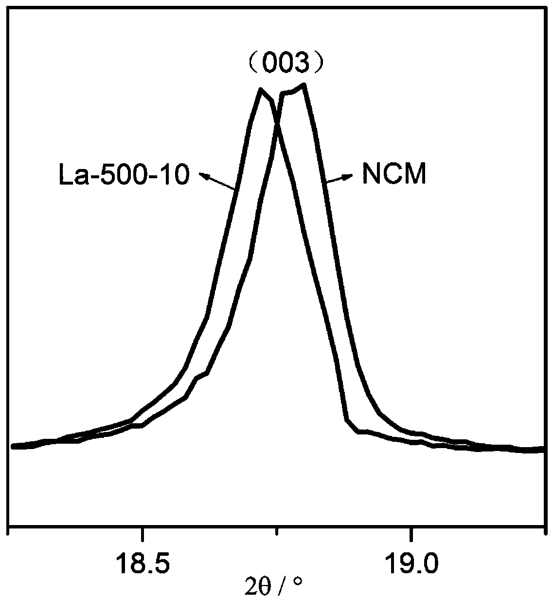 a surface reorganization la  <sub>2</sub> ni  <sub>0.5</sub> li  <sub>0.5</sub> o  <sub>4</sub> and surface doping la  <sup>3+</sup> The ncm ternary cathode material