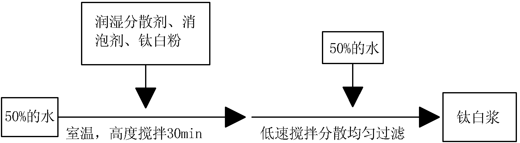 Water-based externally coated metal printing whitewash and preparation method thereof