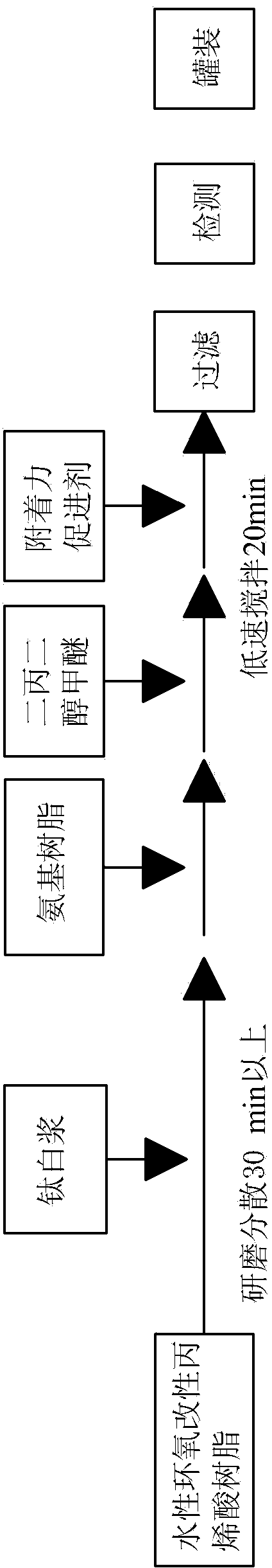 Water-based externally coated metal printing whitewash and preparation method thereof