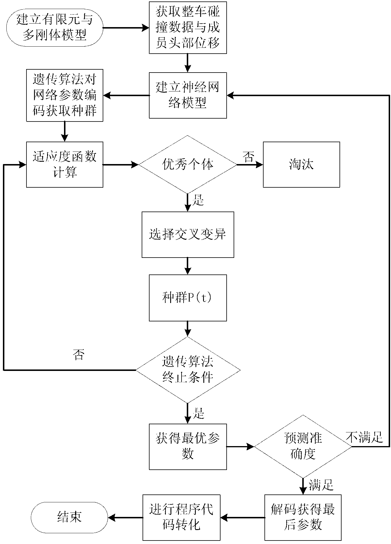 Air bag detonation control method based on genetic neural network