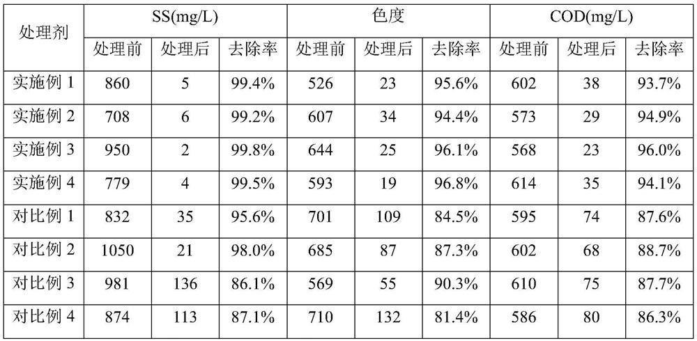 A kind of composite flocculant for printing and dyeing wastewater treatment