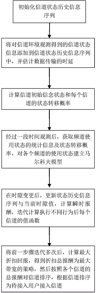 Frequency spectrum detection method based on partially observable Markov decision process model