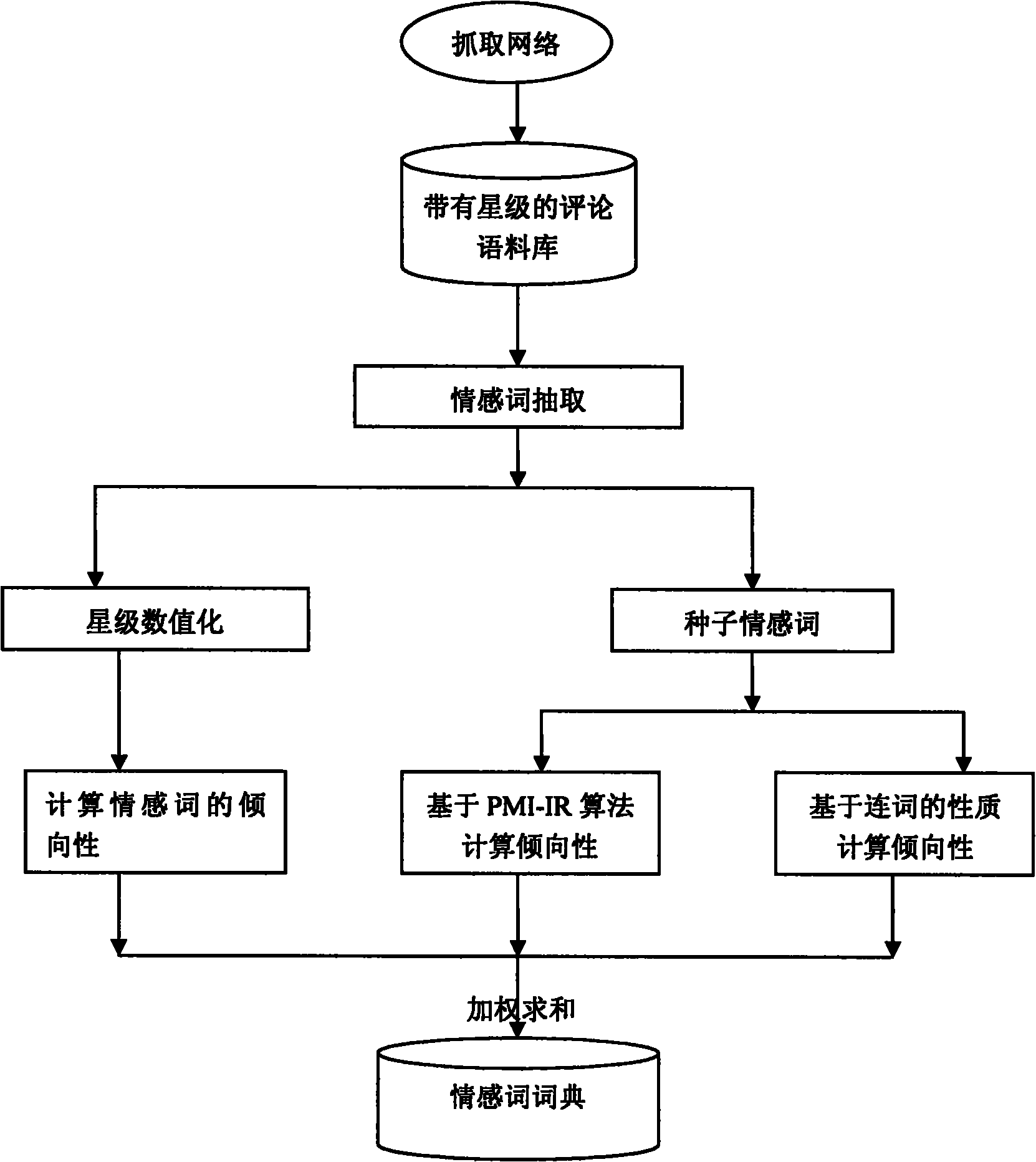 Method for analyzing tendentiousness of affective words