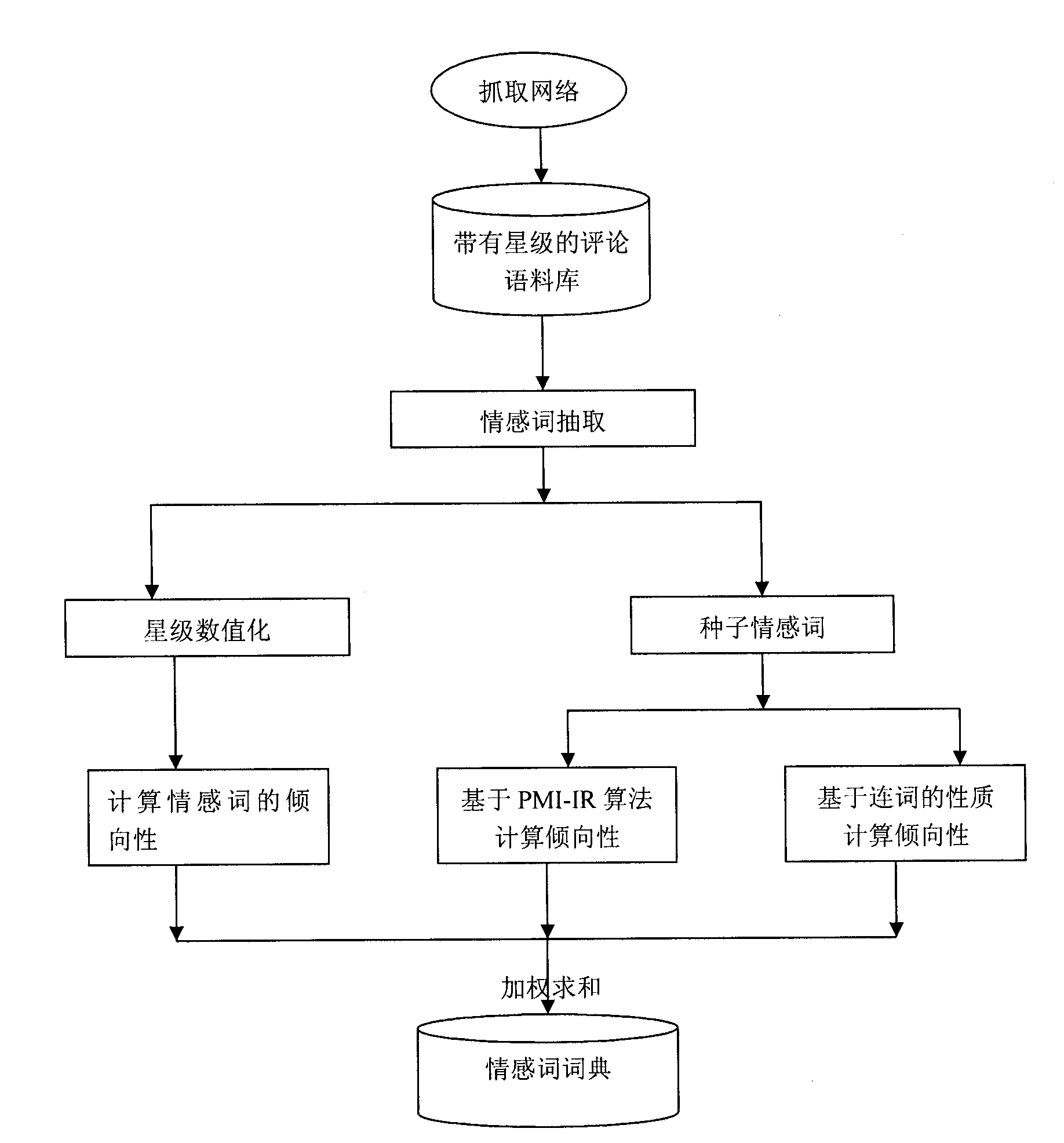 Method for analyzing tendentiousness of affective words