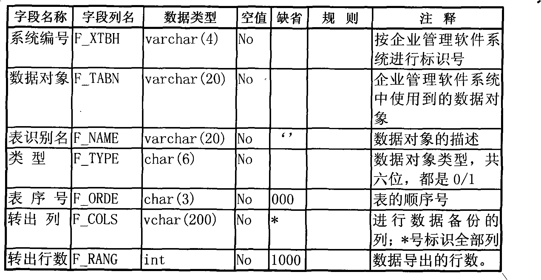 Data structure capable of realizing data back-up and restoration of different types of databases and realization method