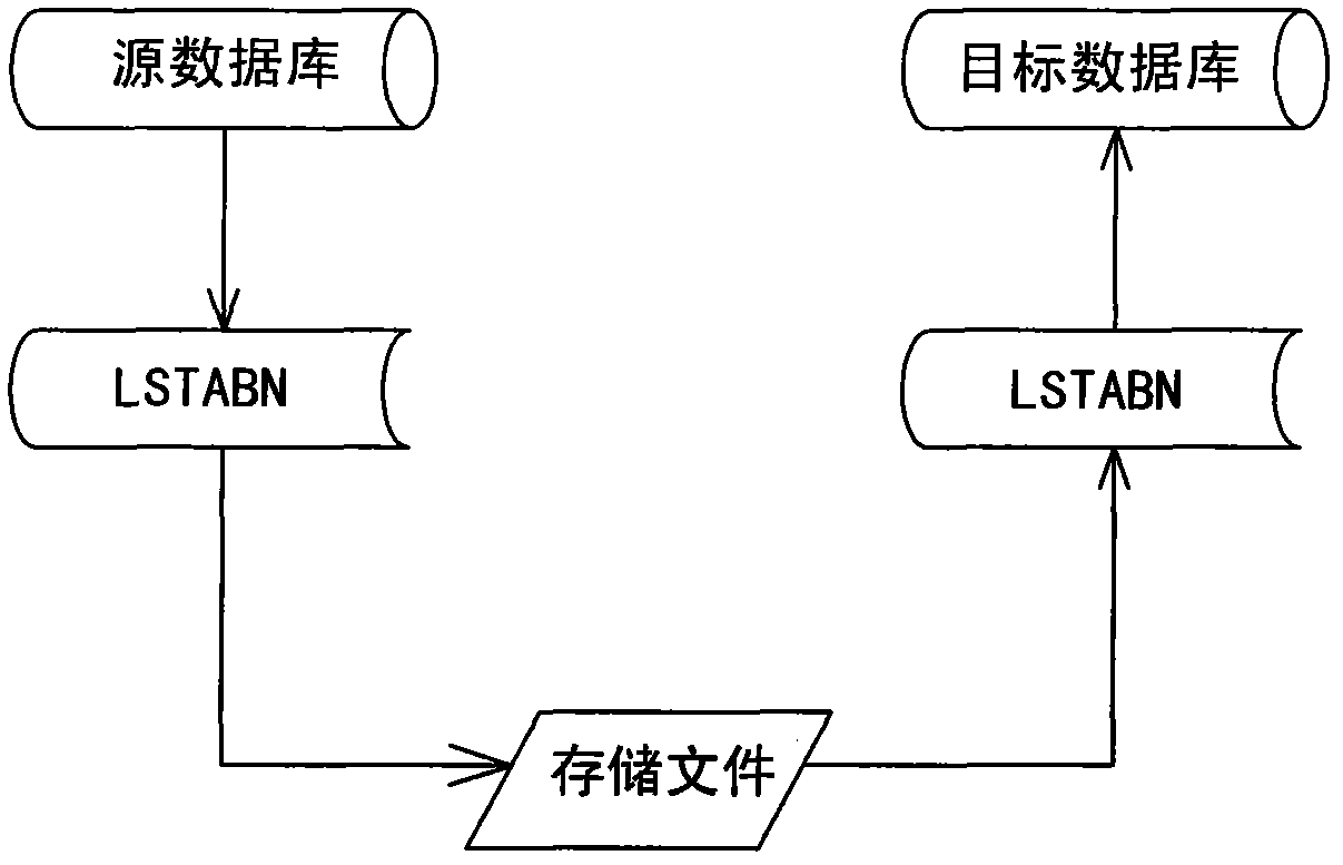 Data structure capable of realizing data back-up and restoration of different types of databases and realization method