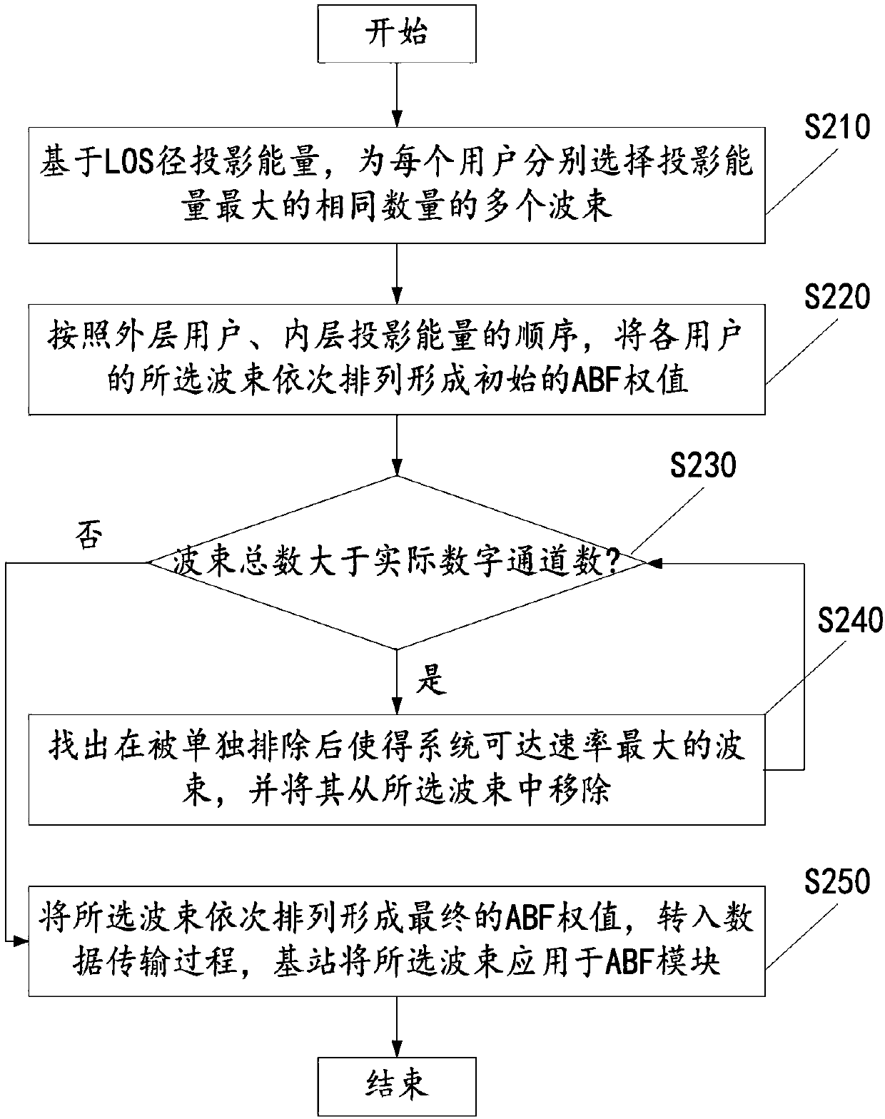 HBF system beam selection method and device and computer readable storage medium