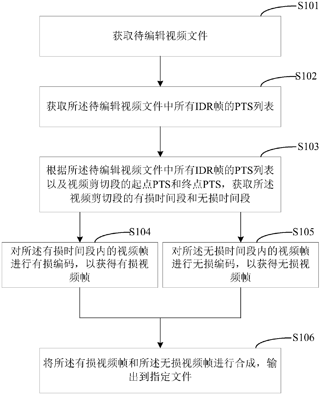 Video encoding method, video encoding device and terminal equipment