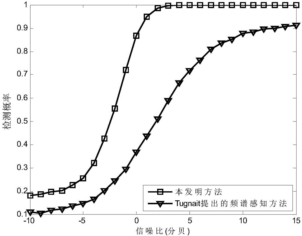 Spectrum sensing method based on correlation coefficients of multi-antenna system magnitude spectrum