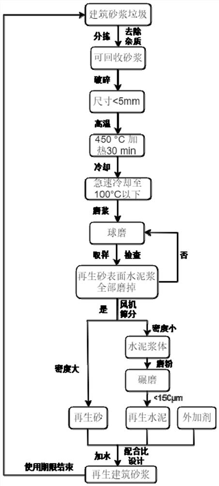 Building mortar recycling method and system