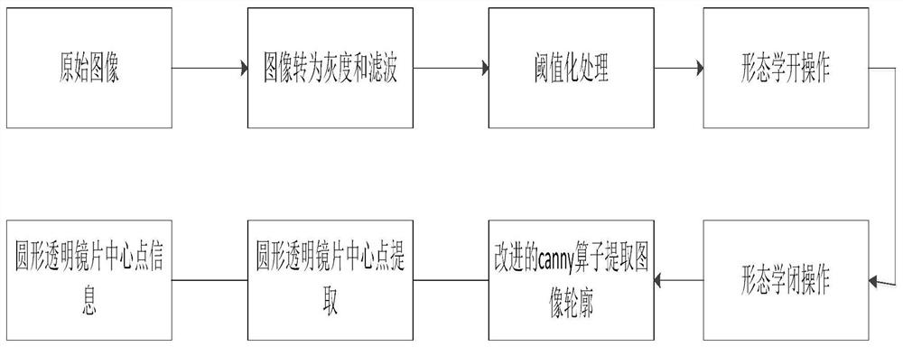 Method for identifying and positioning circular transparent lens