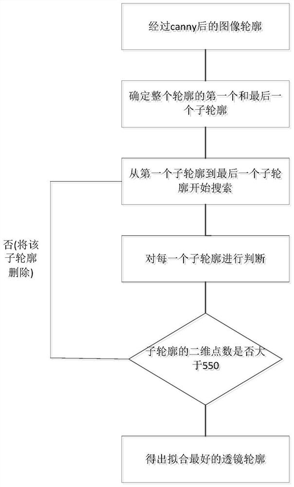 Method for identifying and positioning circular transparent lens