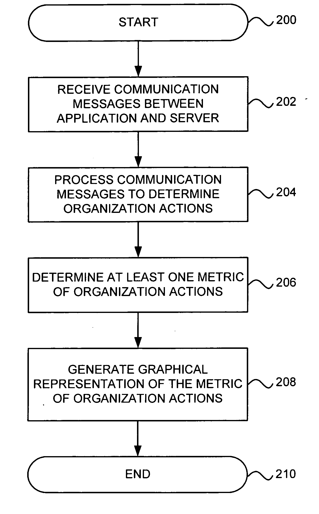 Graphical representation of organization actions