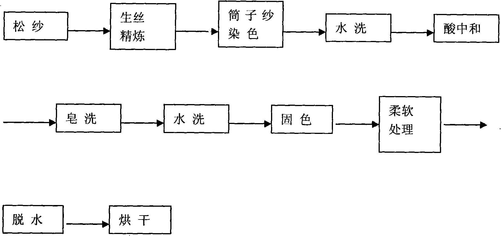 Method for dyeing real silk fabric cheese