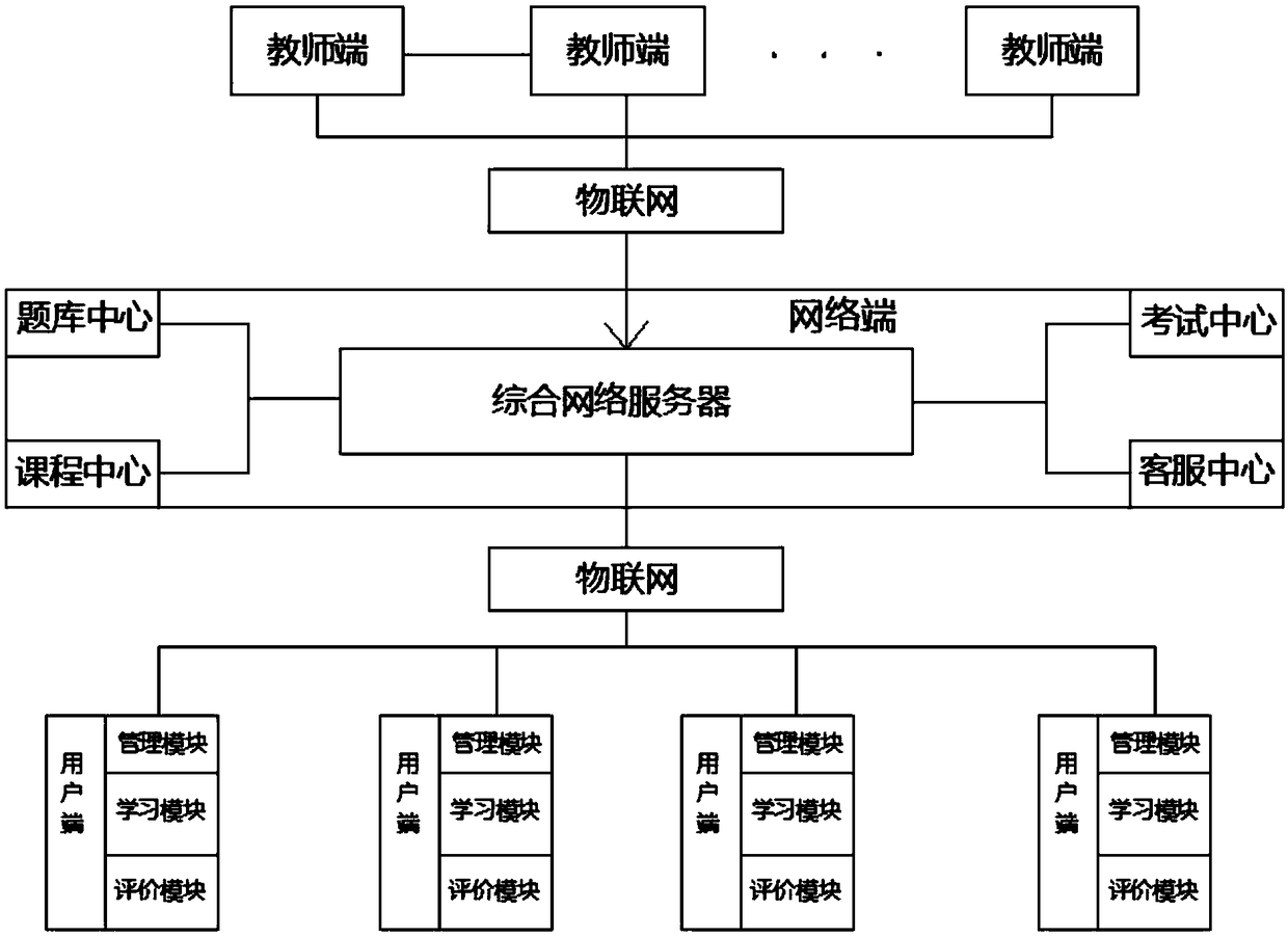 Efficient distance education management system based on network learning platform