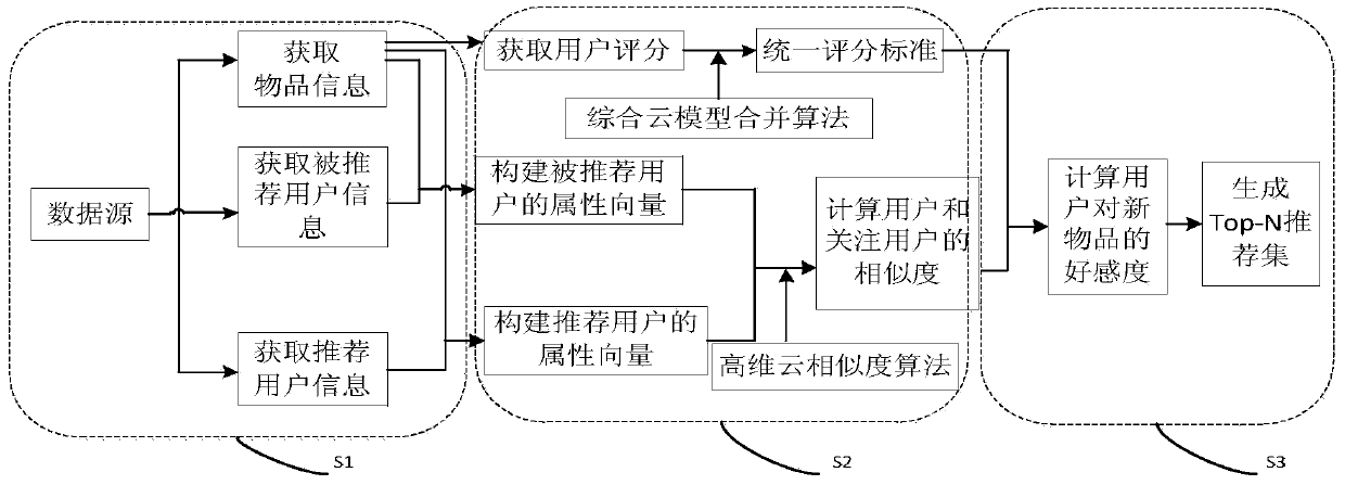 A topn recommendation method based on cloud model for social network