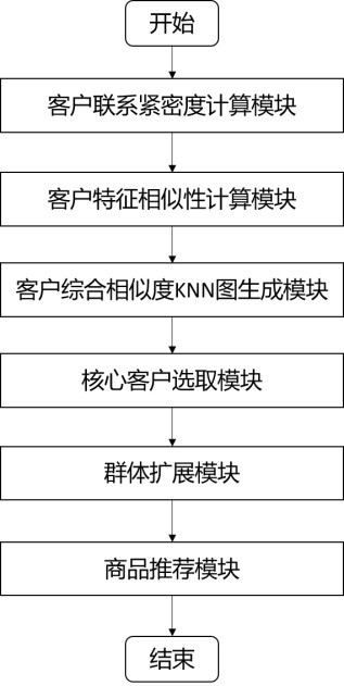 E-commerce platform potential customer recommendation method and system based on comprehensive similarity