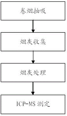 Method for detecting chromium, nickel, arsenic, selenium, cadmium and lead elements in cigarette ashes