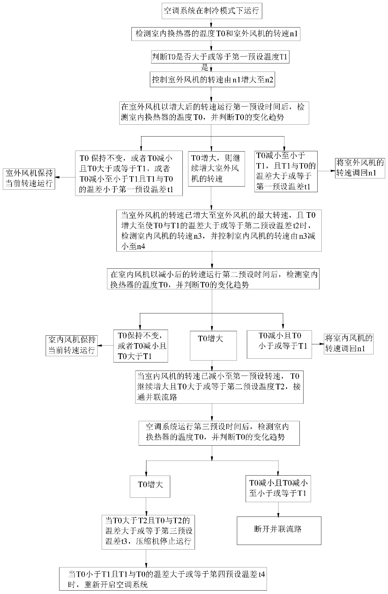 Control method of air conditioning system and air conditioning system