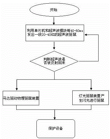 Substation ultrasonic mouse expelling equipment and mouse expelling method based on single chip microcomputer control