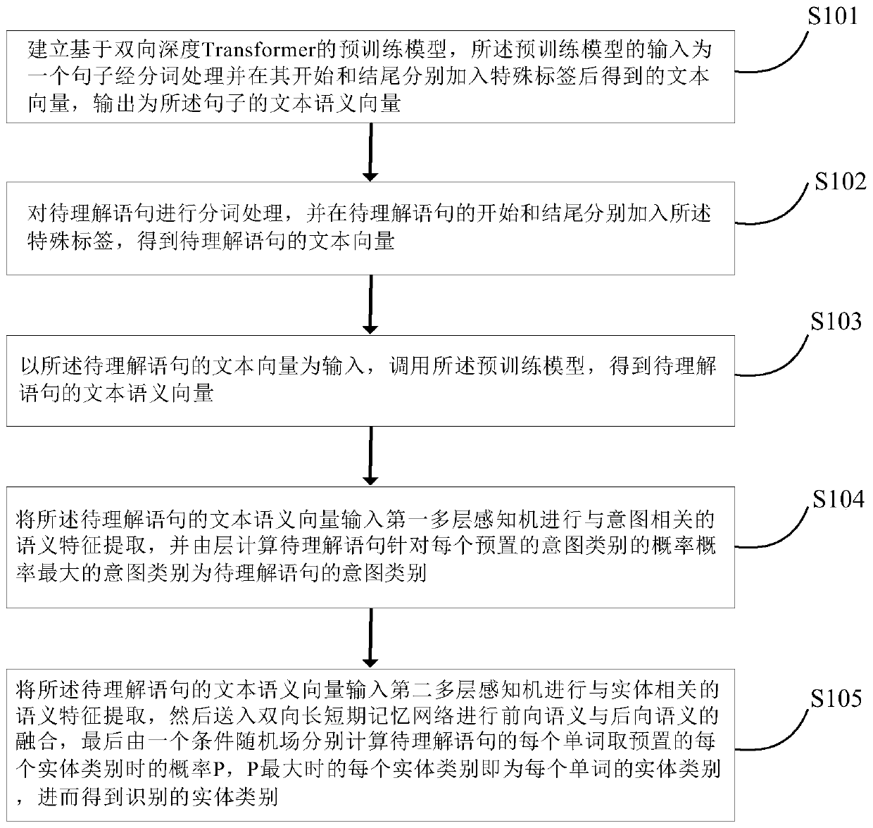 Natural language understanding method based on pre-training model