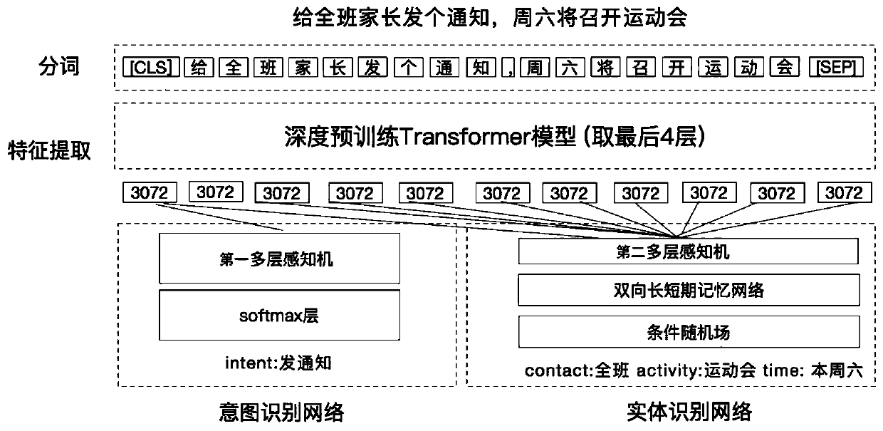 Natural language understanding method based on pre-training model