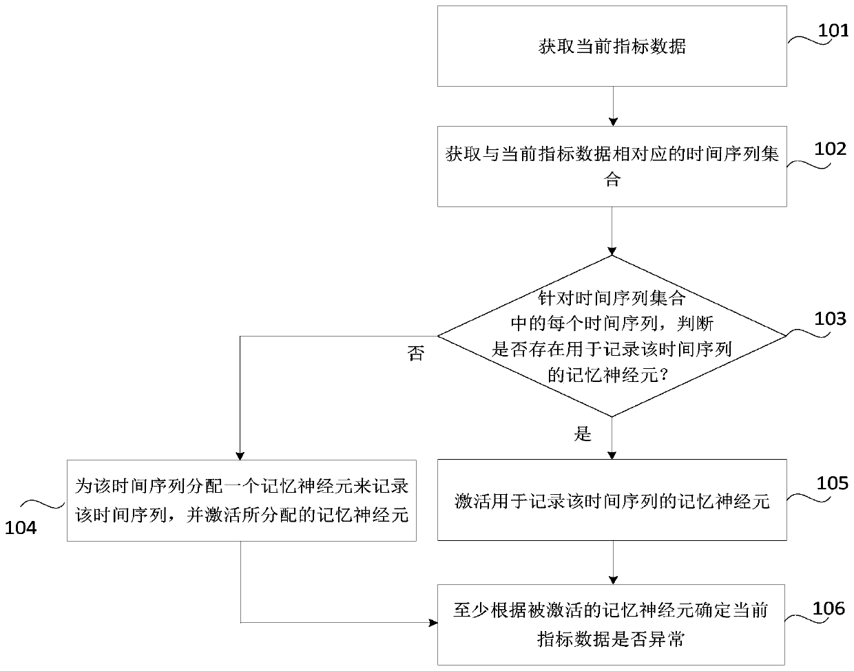 Data anomaly detection method, device, readable storage medium and electronic equipment