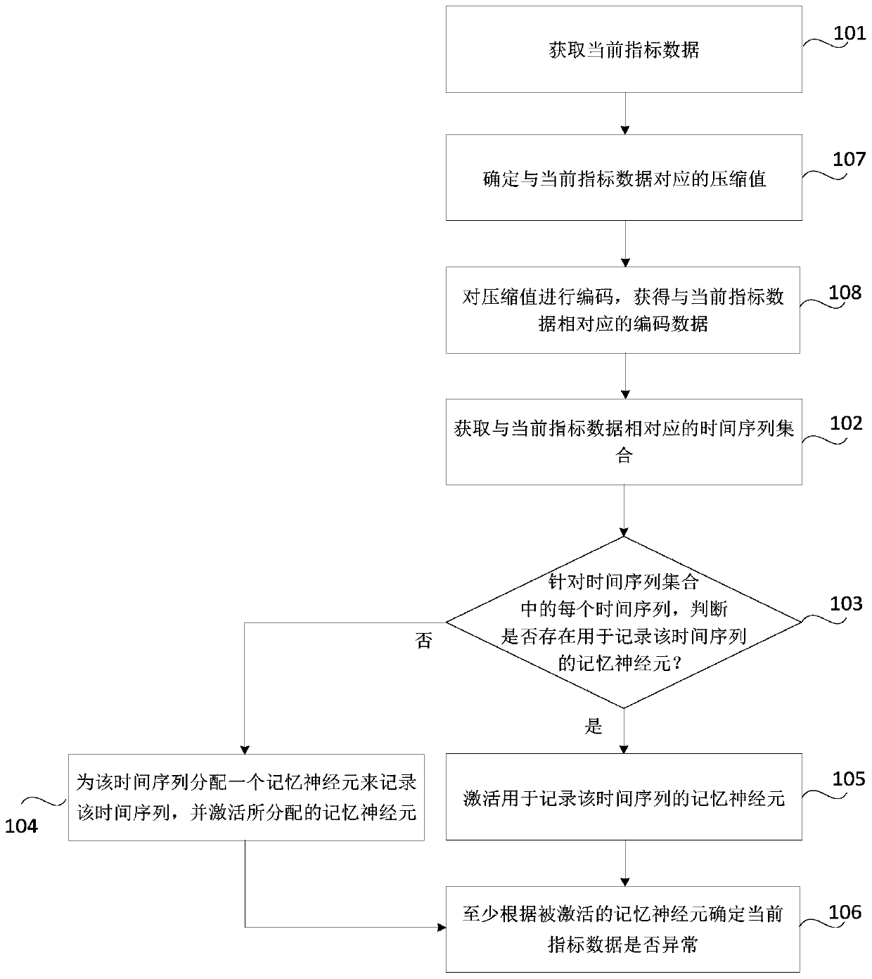 Data anomaly detection method, device, readable storage medium and electronic equipment