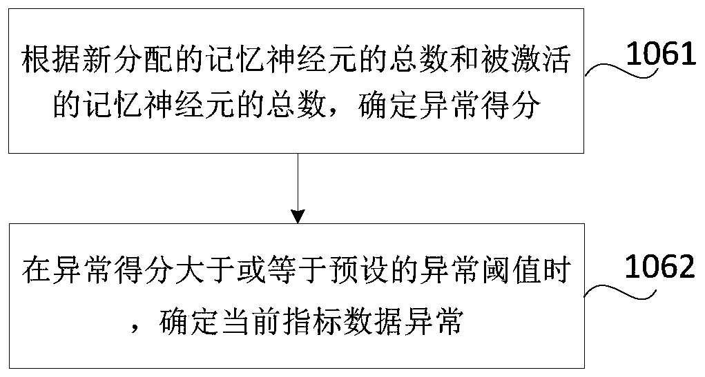 Data anomaly detection method, device, readable storage medium and electronic equipment