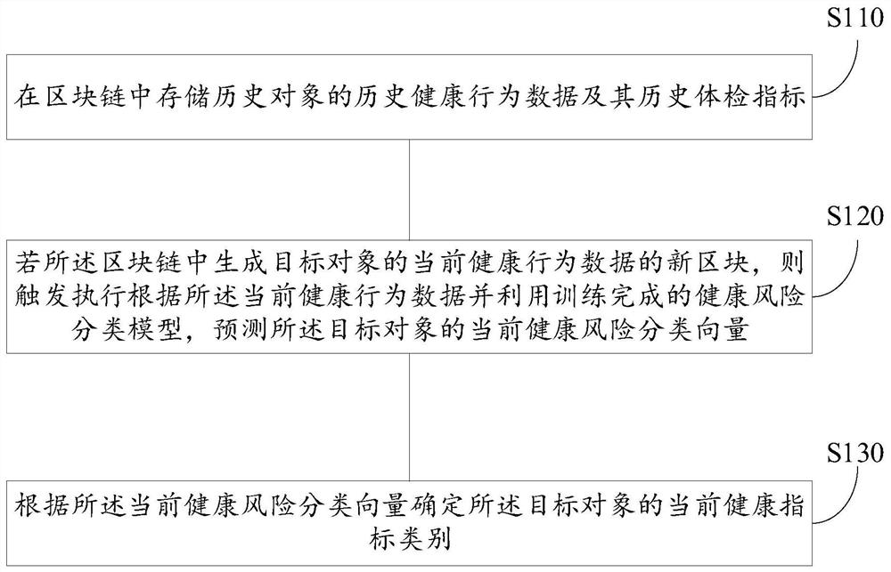 Health management method and device based on block chain, medium and electronic equipment