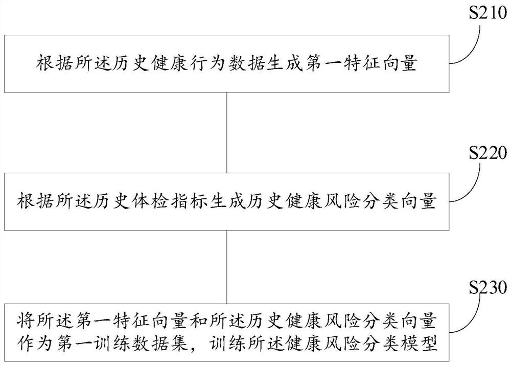 Health management method and device based on block chain, medium and electronic equipment