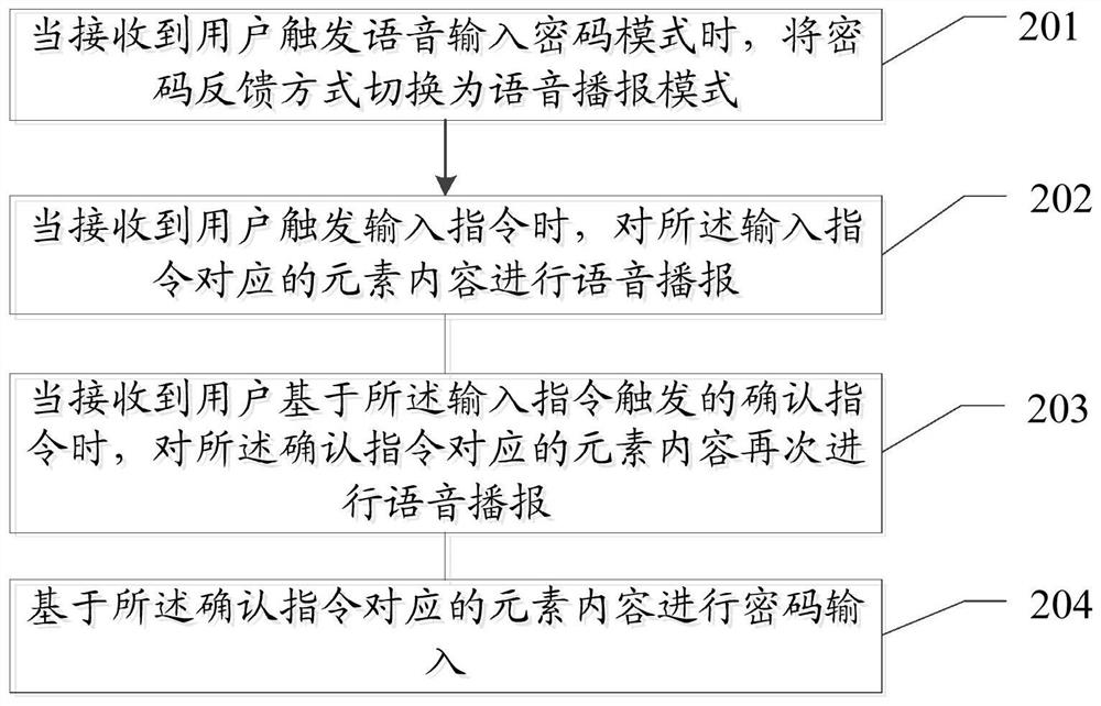 Password input method and device, controller and computer readable storage medium