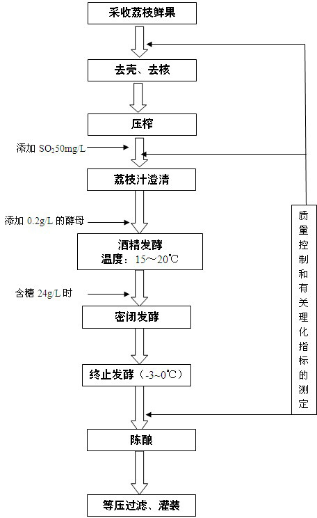 Preparation method of litchi sparkling wine