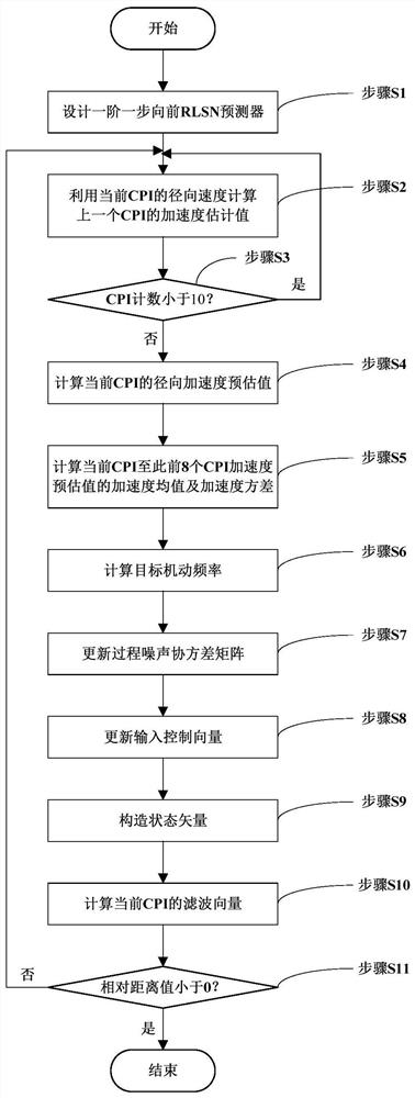 A Target Distance Tracking Method