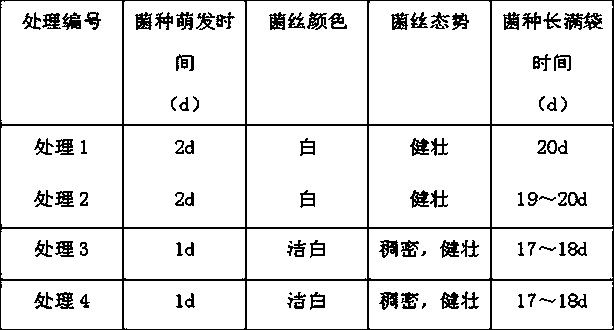 Method for preparing edible fungus cultivated species with corn cobs being main material