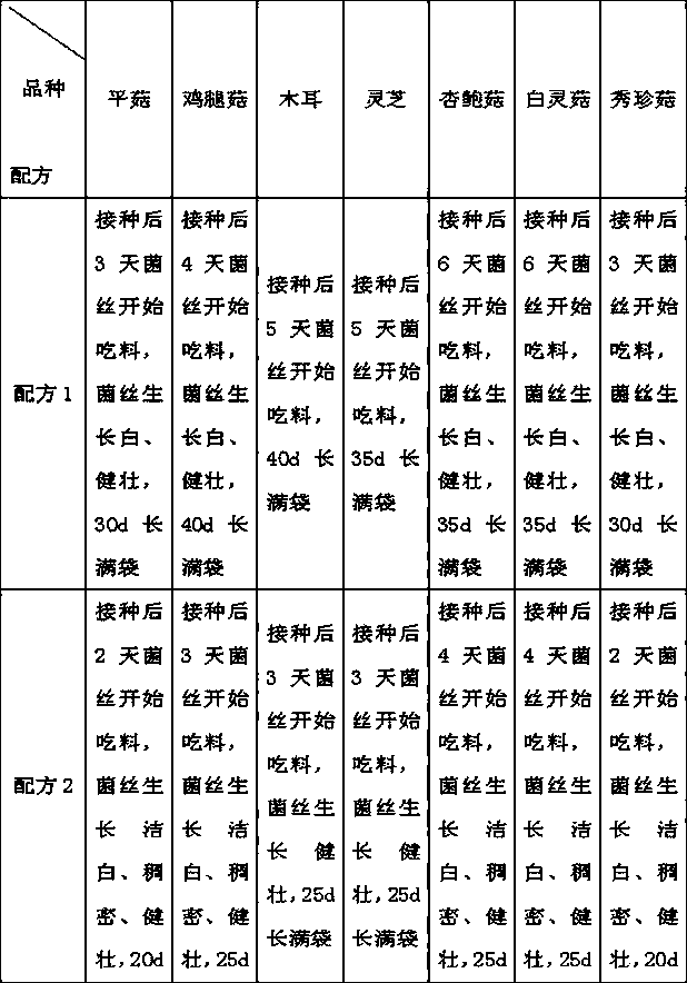 Method for preparing edible fungus cultivated species with corn cobs being main material