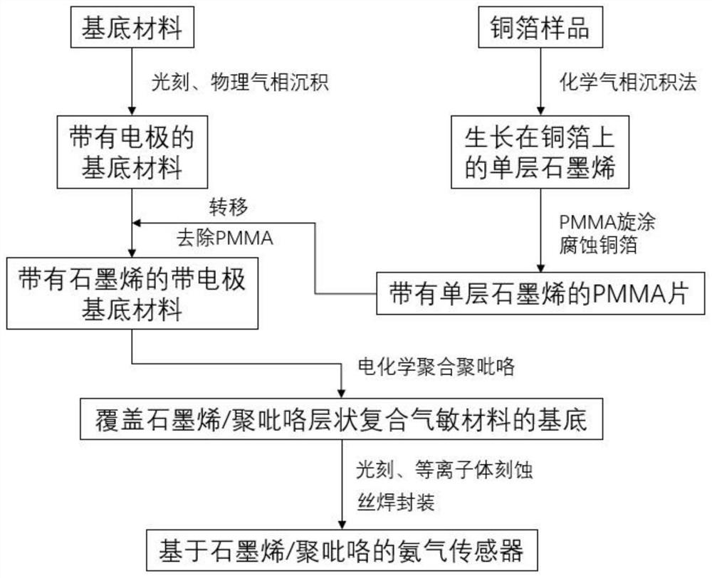 A kind of preparation method of ammonia gas sensor based on graphene/polypyrrole