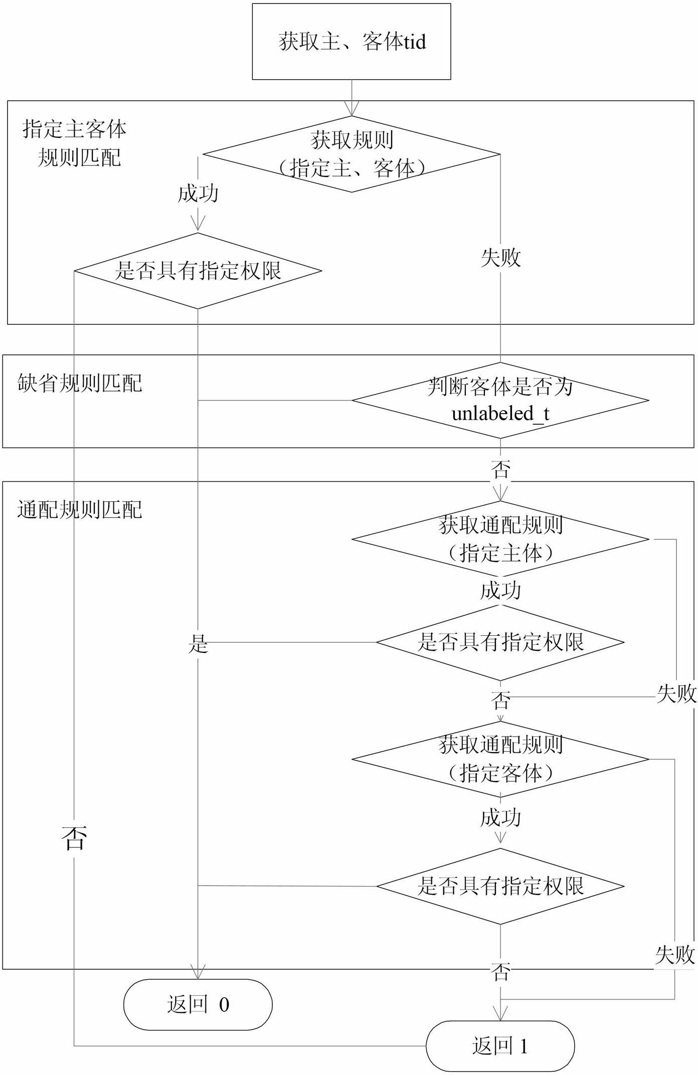 Loose coupling role authorized-type implementation access control method and system thereof