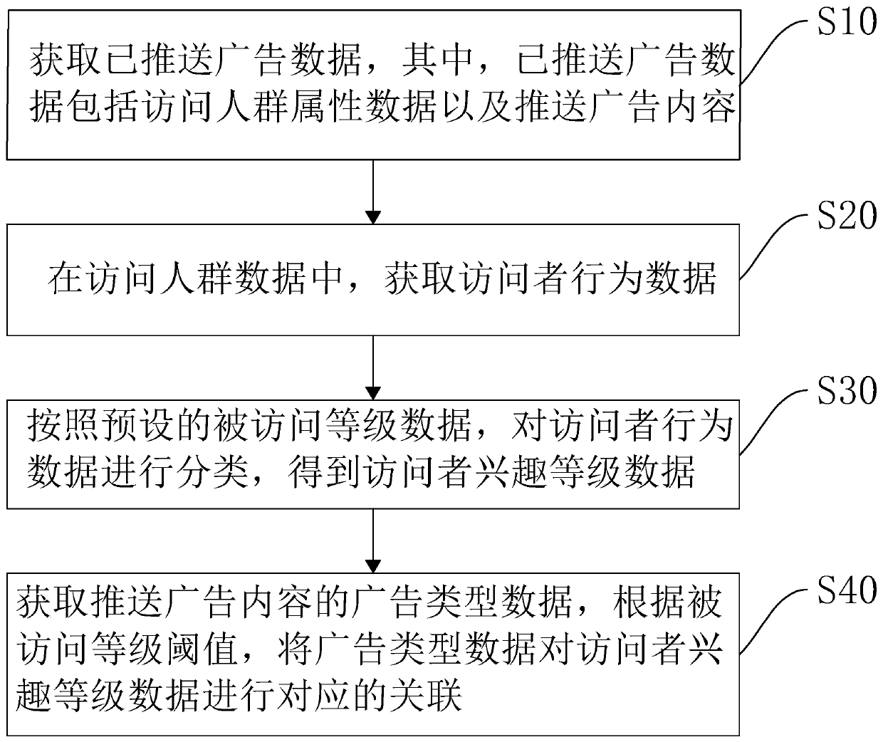 Advertisement pushing method and device, computer equipment and storage medium