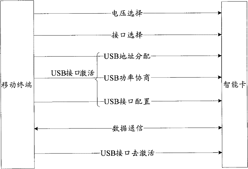 Communication negotiation method for mobile terminal and smart card, mobile terminal therefor