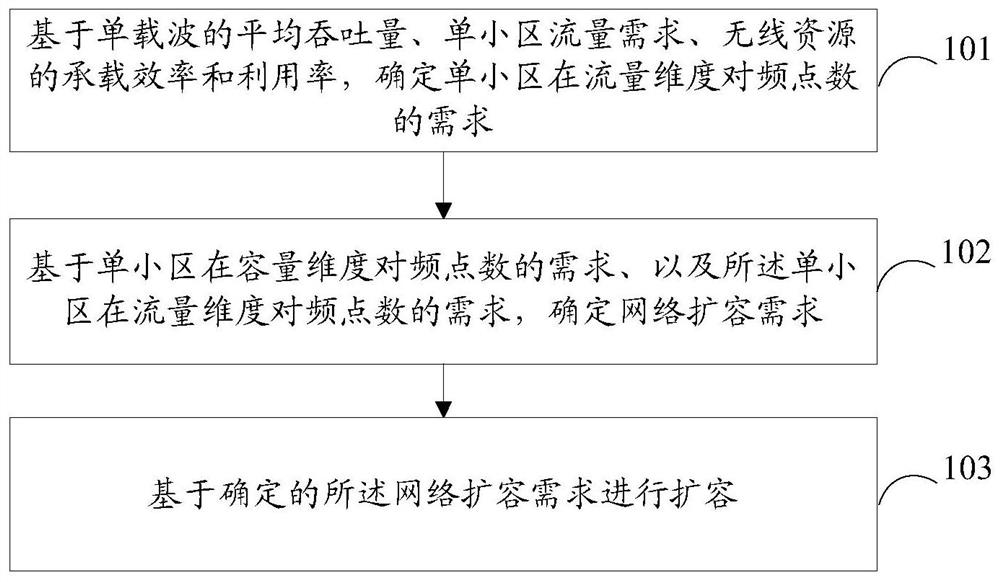 A network expansion method, device and computer-readable storage medium