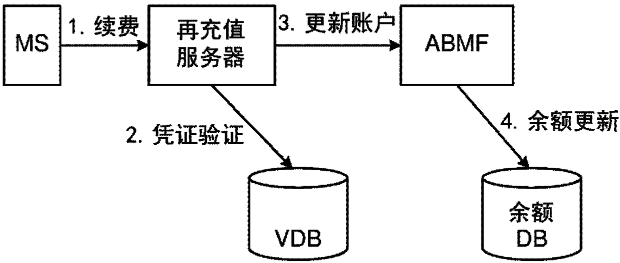 Real-time co-ordinated fulfillment of refill transactions of a user account in a communication system