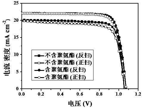 Bend-resistant perovskite solar cell and preparation method thereof