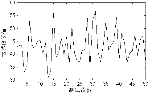 Method for improving electronic equipment radiated susceptibility test repeatability in reverberation room constant stirring mode