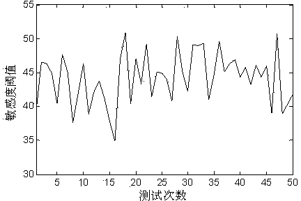 Method for improving electronic equipment radiated susceptibility test repeatability in reverberation room constant stirring mode