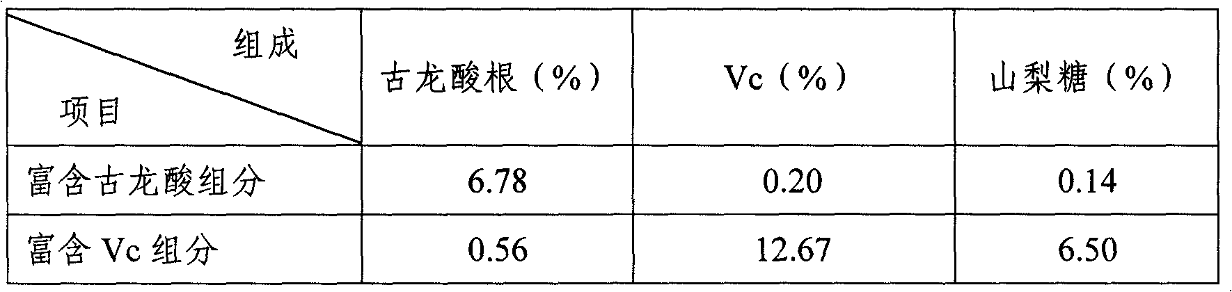 Method for separating solution rich in gulonic acid and vitamin C by ion exclusion chromatography