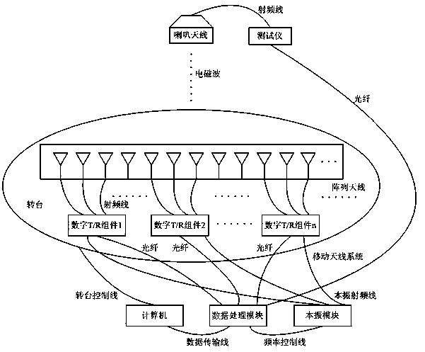 Far field test system and test method for digital array secondary radar antenna pattern