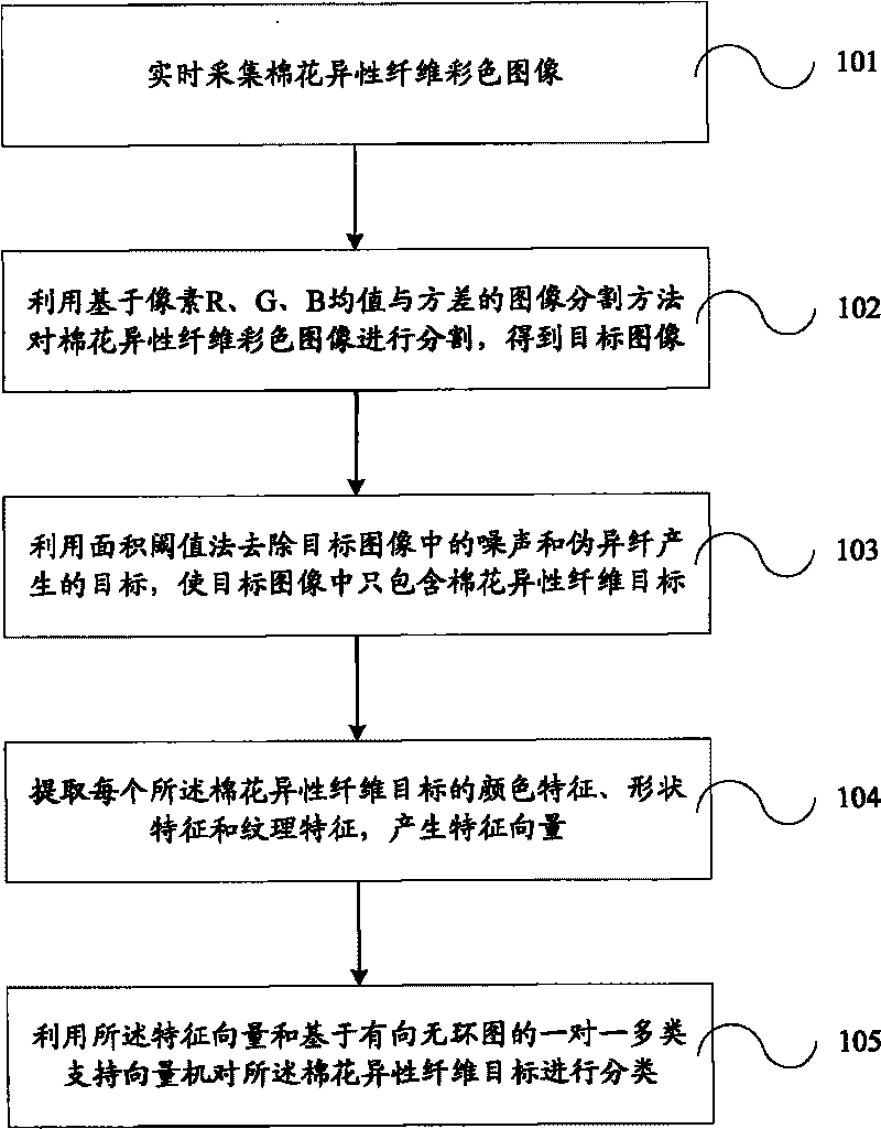 Cotton foreign fiber online classifying method and system