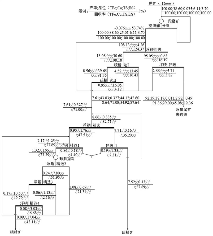 Beneficiation method for high-sulfur magnetic iron ore of low-grade copper